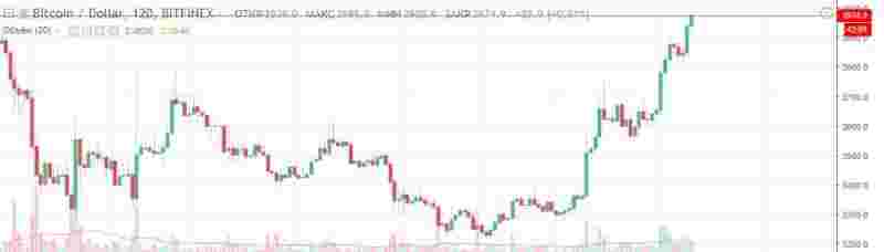 Биткоин вплотную подобрался к $4000
