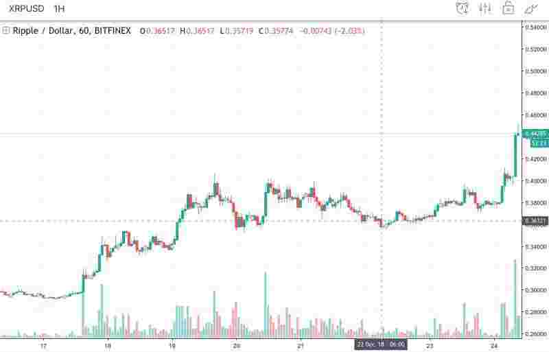 Ripple вырос более чем на 10% за один час