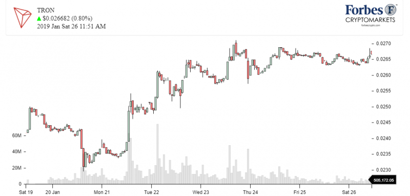 Weiss Ratings: популярность Tron (TRX) растет