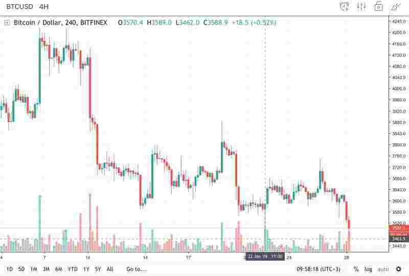 Обзор рынка криптовалют 28.01.2019