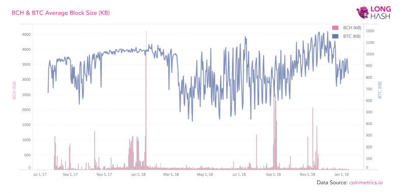 Размер блока BCH никогда не достигал 8 МБ