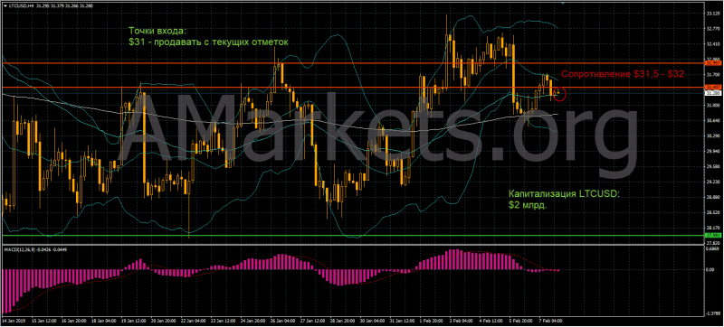 Технический анализ по криптовалютам 08.02.2019