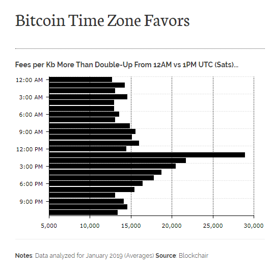 Плата за транзакцию BTC зависит от времени суток