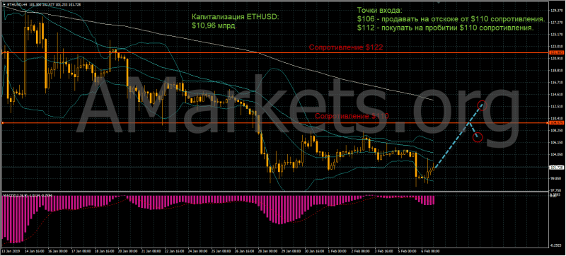 Технический анализ по криптовалютам 08.02.2019