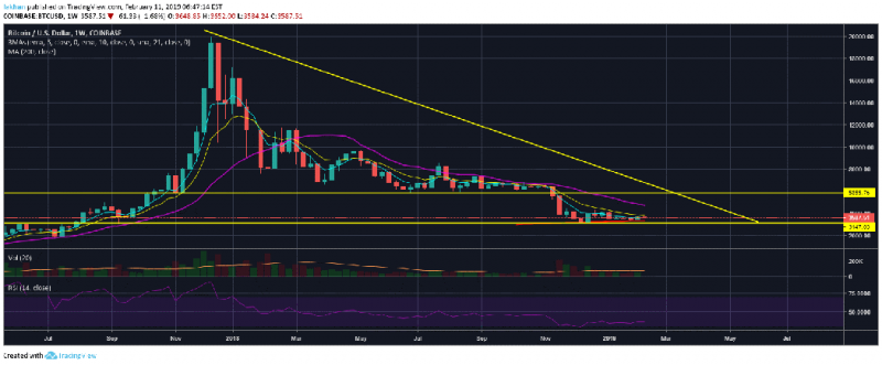 Биткоин: Дно достигнуто или совсем близко