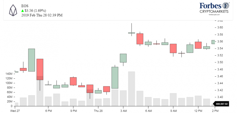 Цена EOS растет после выхода рейтинга от CCID