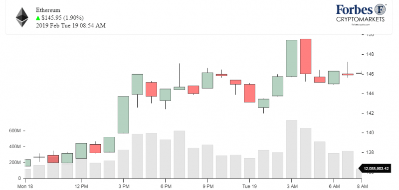 Доброе утро, биткоин! 19.02.2018