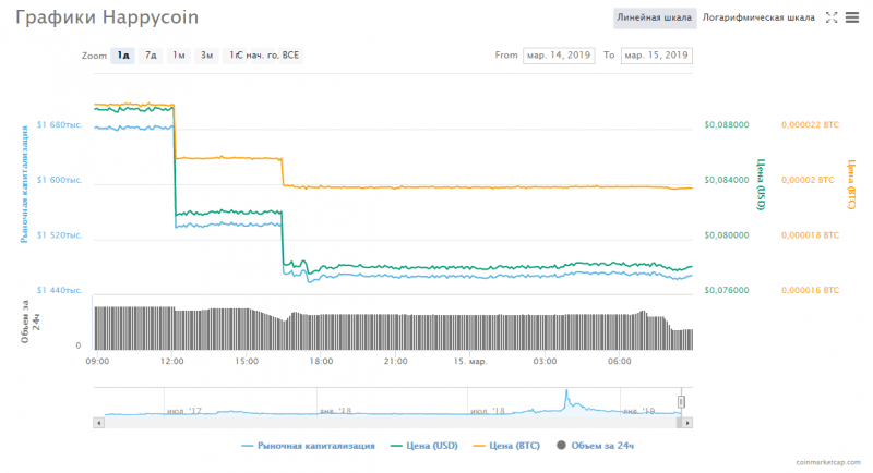 Доброе утро, биткоин! 15.03.2019