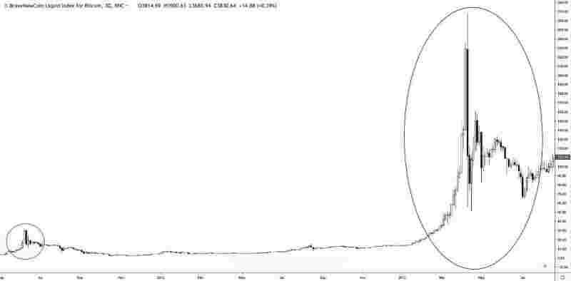 Цикличность биткоина: следущий цикл на отметке $102 000 и $336 000