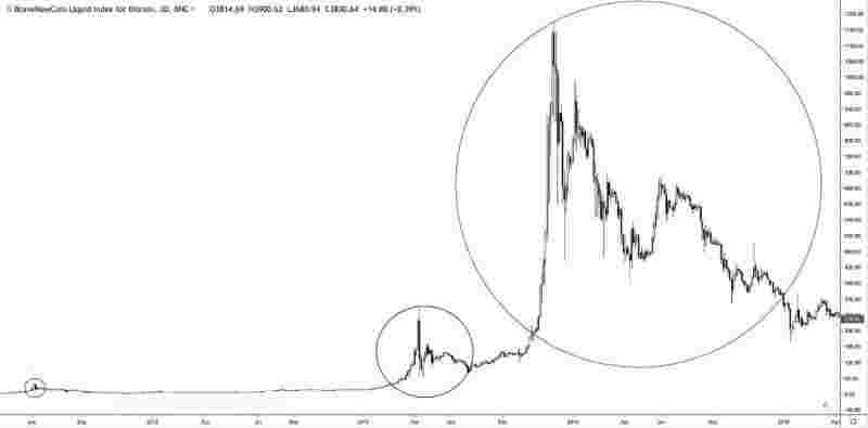 Цикличность биткоина: следущий цикл на отметке $102 000 и $336 000