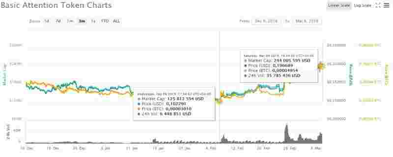 Brave начинает платить пользователям за просмотр рекламы