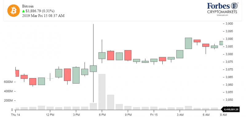 Доброе утро, биткоин! 15.03.2019