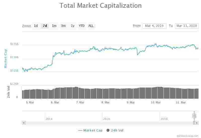 Рост альткоинов укрепляет курс биткоин