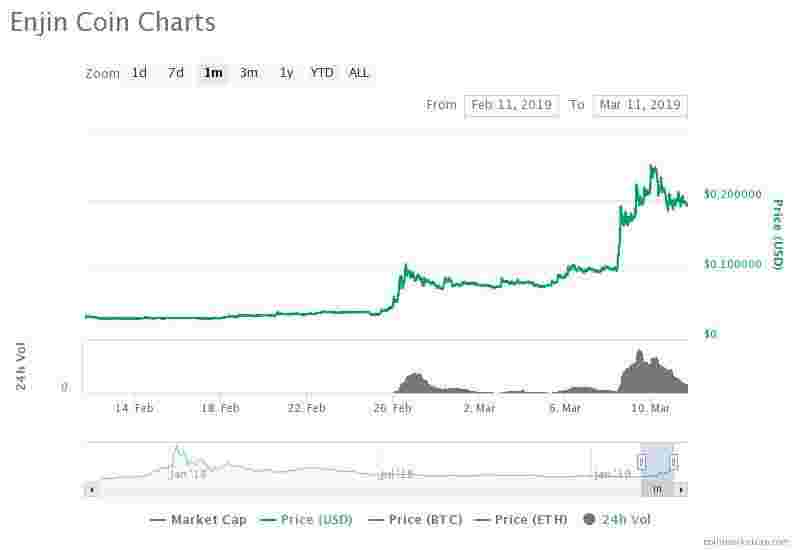 Рост альткоинов укрепляет курс биткоин