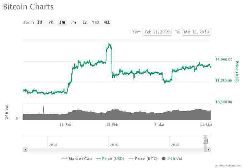 Рост альткоинов укрепляет курс биткоин