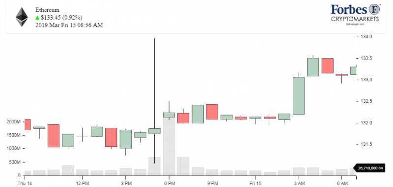 Доброе утро, биткоин! 15.03.2019