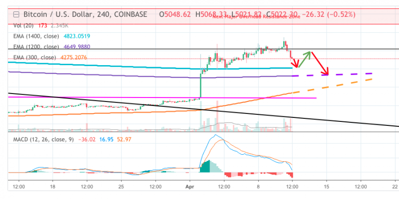 Трейдер: Биткоин может упасть до $ 3000