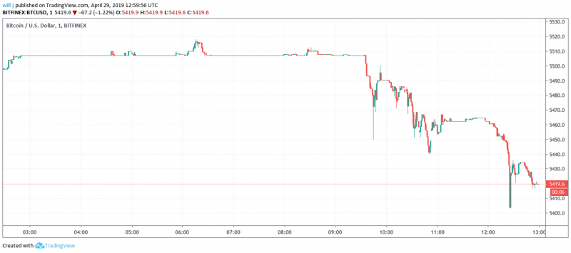 Рынок криптовалют потерял $4 млрд, BCH снизился на 8%