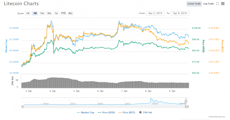 10 лучших альткоинов недели