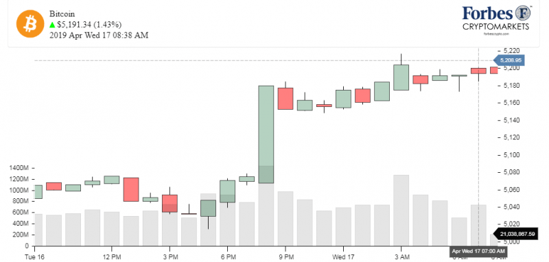 Доброе утро, биткоин! 17.04.2019