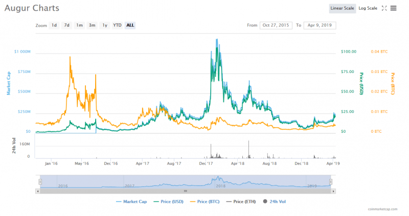 10 лучших альткоинов недели
