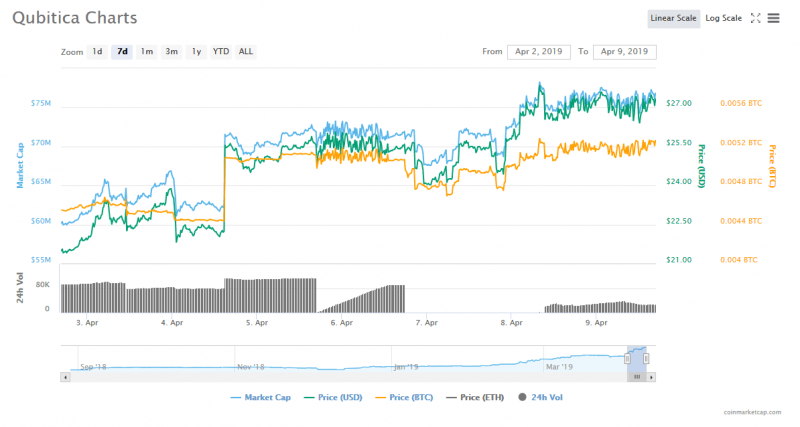10 лучших альткоинов недели