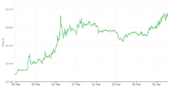WAX стал партнером игрового маркетплейса на блокчейне Robot Cache