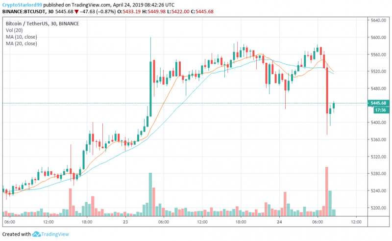 После максимума 2019 года рынок BTC скорректировался