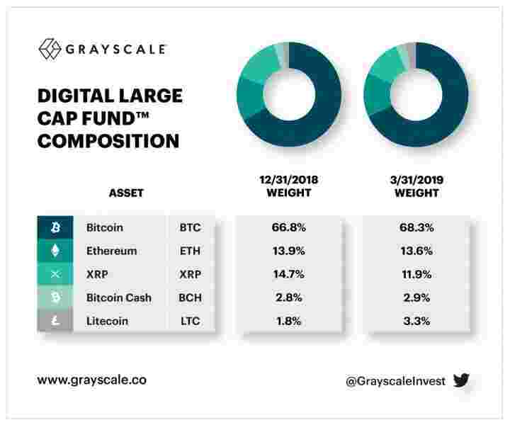 Grayscale уменьшает долю фонда в XRP и увешивает LTC и BTC