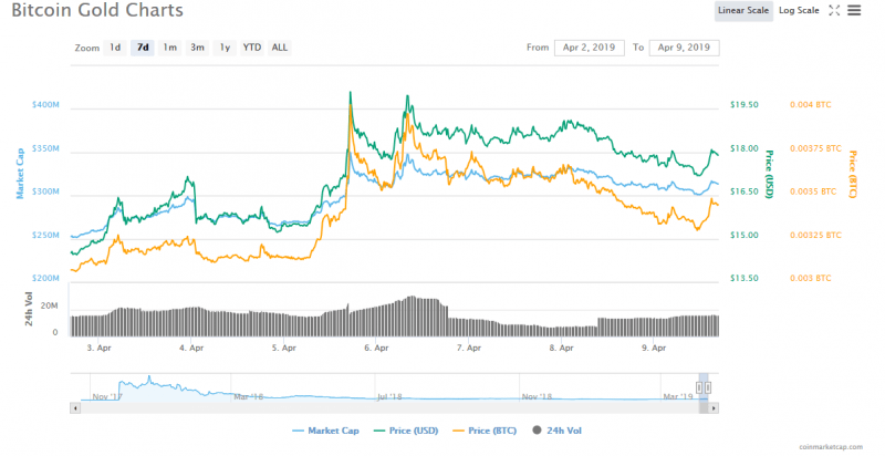 10 лучших альткоинов недели