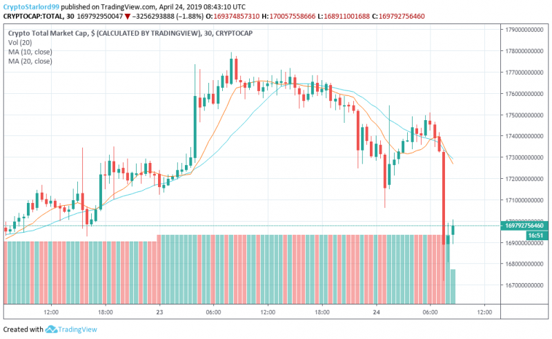 После максимума 2019 года рынок BTC скорректировался