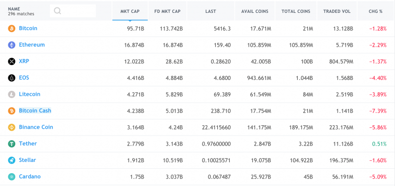 Рынок криптовалют потерял $4 млрд, BCH снизился на 8%