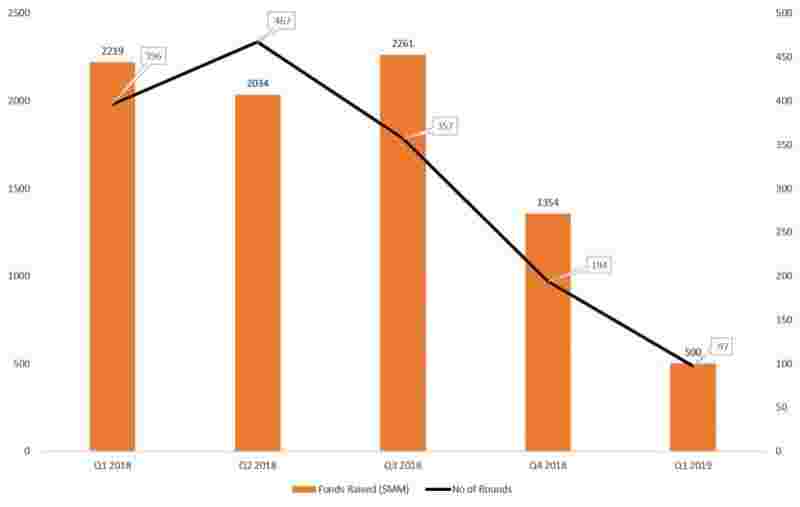 Инвестиции институционалов в крипторынок снижаются