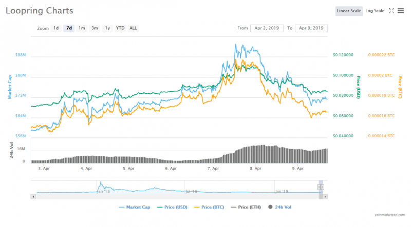 10 лучших альткоинов недели