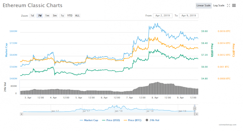 10 лучших альткоинов недели