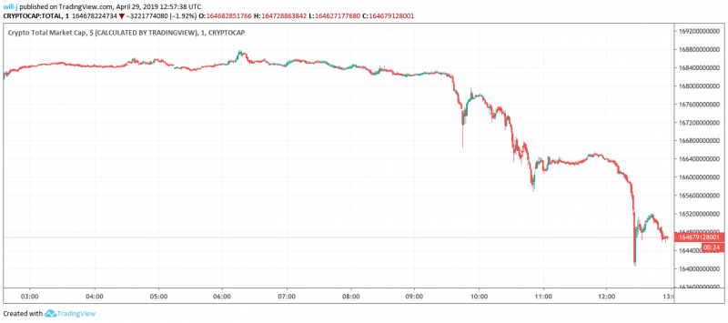 Рынок криптовалют потерял $4 млрд, BCH снизился на 8%
