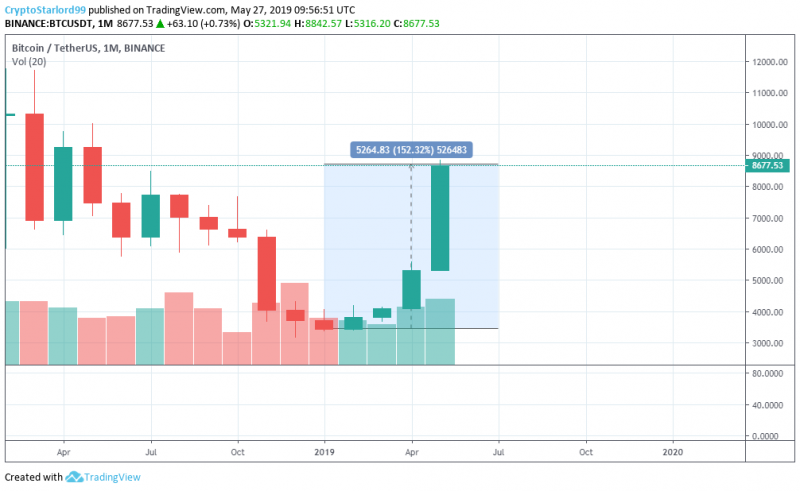 14 альткоинов, превысивших в 2019 году рост BTC