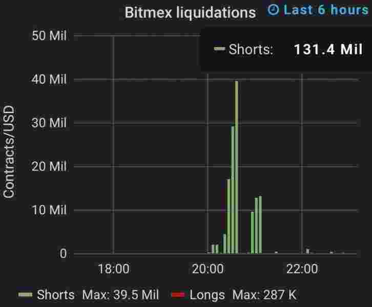 На BitMEX ликвидированы шорты на $131,4 млн