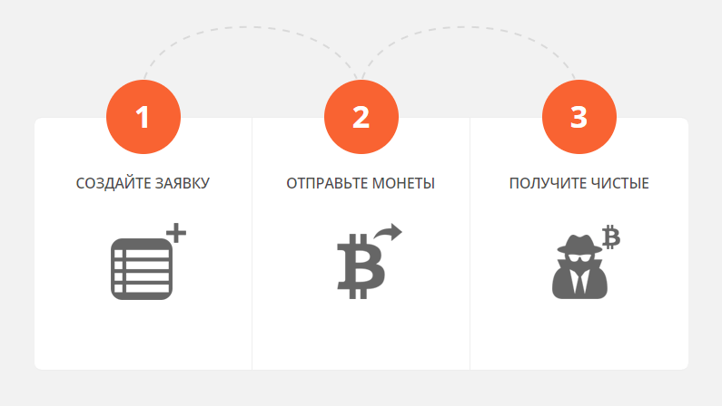 Bitmix.biz: Сервис для анонимных транзакций