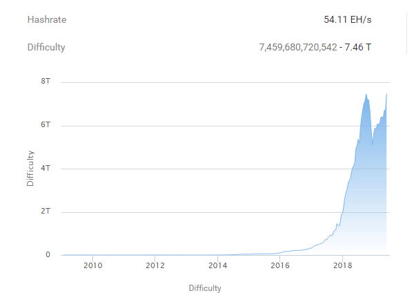 Сложность майнинга BTC достигла рекордного максимума