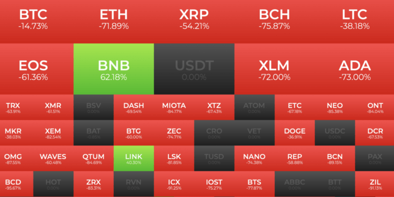 Биткоин &mdash; главный победитель за последние 6 месяцев