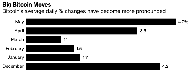 Что несет в себе волатильность биткоина?