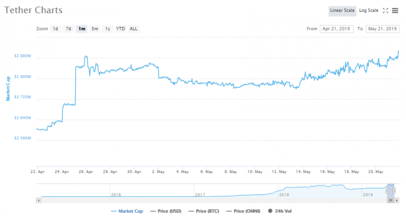 USDT на $ 12 млн отправлены на неизвестные кошельки