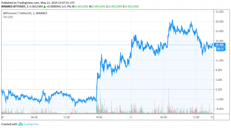 BitTorrent Token (BTT) вырос на 20% &mdash; что стоит за ралли?