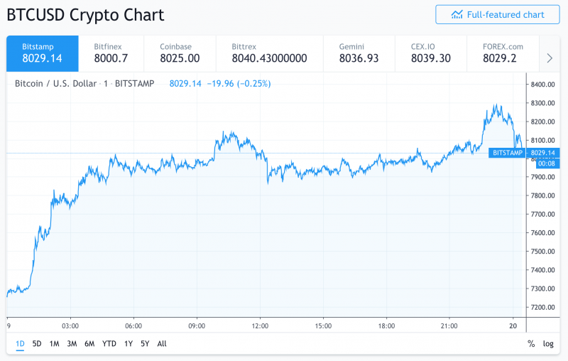 BTC на пути к $ 9600, считает криптоаналитик