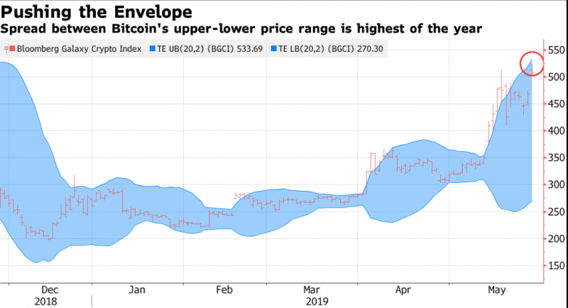 Что несет в себе волатильность биткоина?