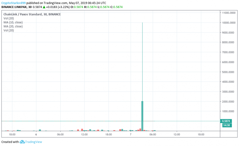 40 LINK на Binance проданы дороже BTC за $399 960