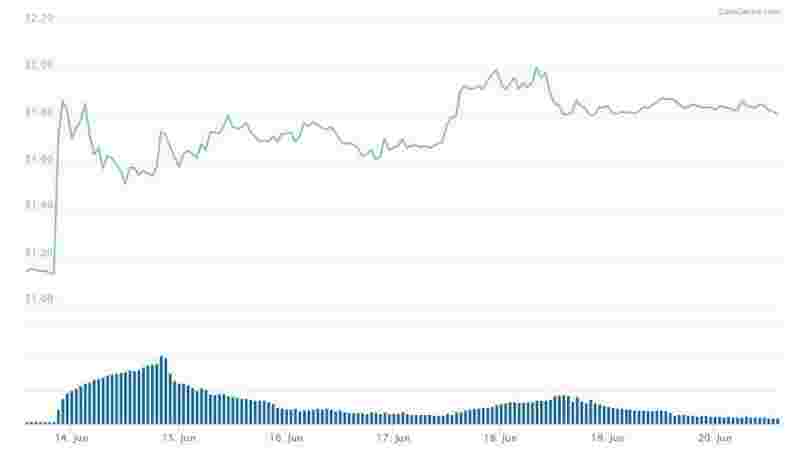 5 альткоинов с самой высокой рентабельностью