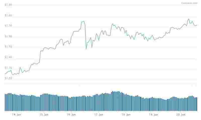 5 альткоинов с самой высокой рентабельностью