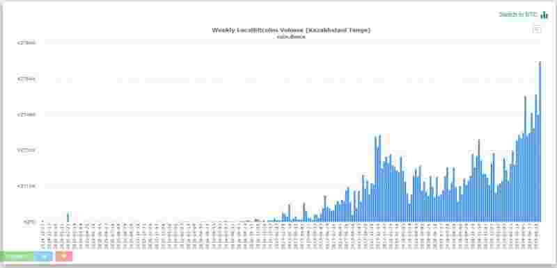 LocalBitcoins-Казахстан установила новый BTC-рекорд